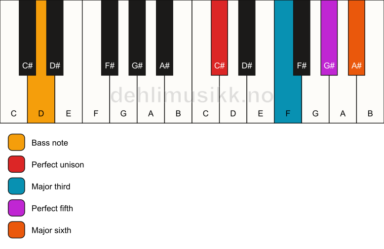 Piano keyboard showing the notes for a C# 6/D chord