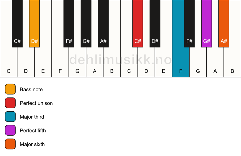 Piano keyboard showing the notes for a C# 6/D# chord