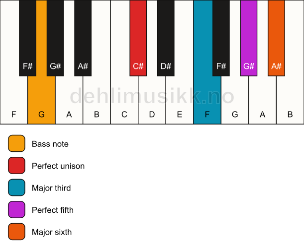 Piano keyboard showing the notes for a C# 6/G chord