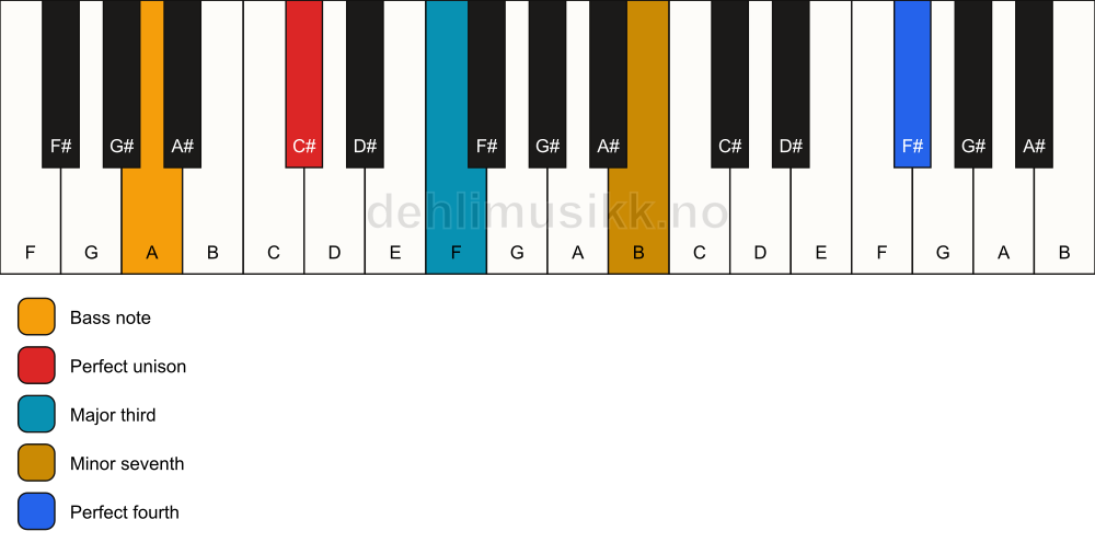 Piano keyboard showing the notes for a C# 7(add11)(no5)/A chord