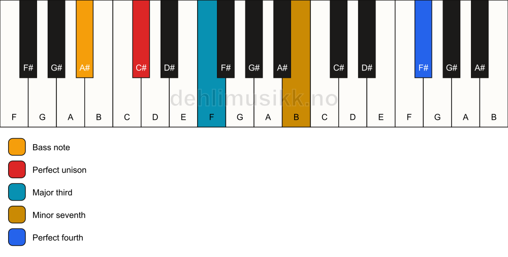 Piano keyboard showing the notes for a C# 7(add11)(no5)/A# chord