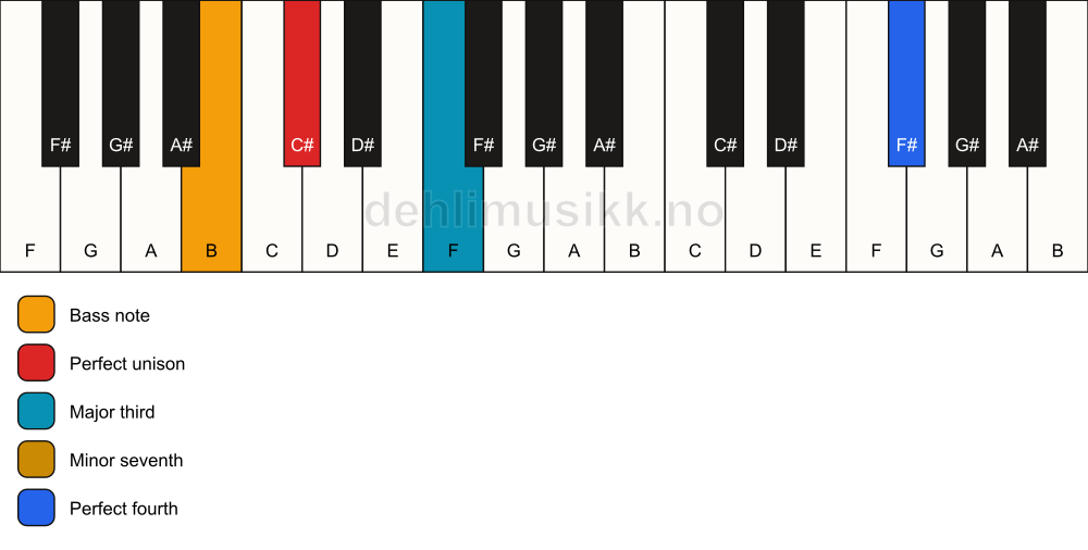Piano keyboard showing the notes for a C# 7(add11)(no5)/B chord
