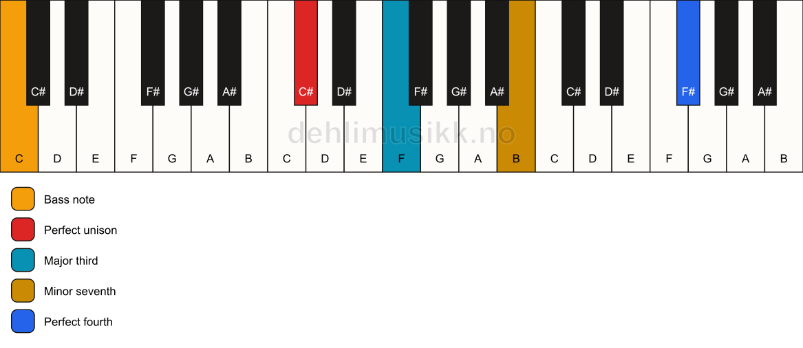 Piano keyboard showing the notes for a C# 7(add11)(no5)/C chord