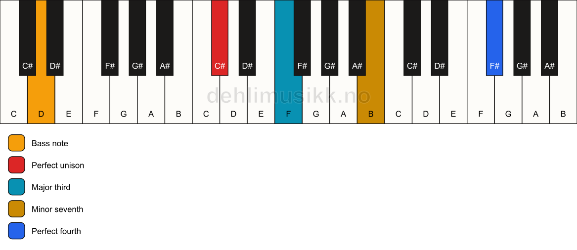 Piano keyboard showing the notes for a C# 7(add11)(no5)/D chord