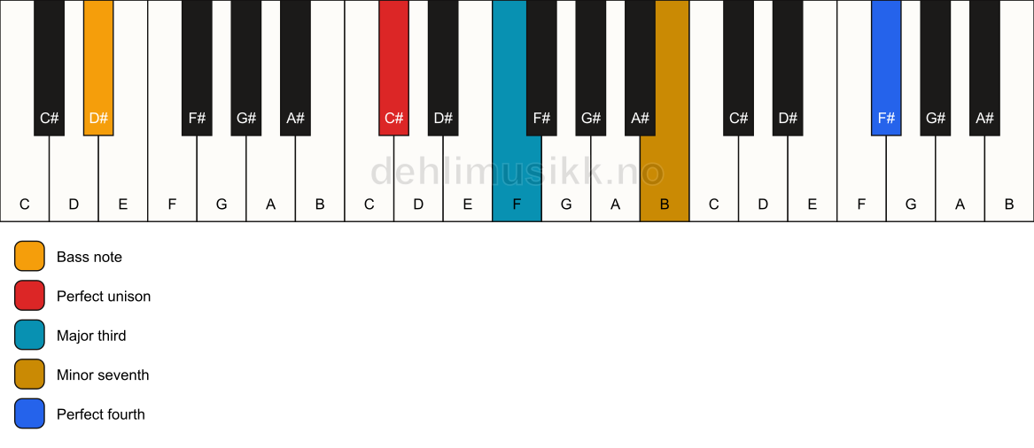 Piano keyboard showing the notes for a C# 7(add11)(no5)/D# chord