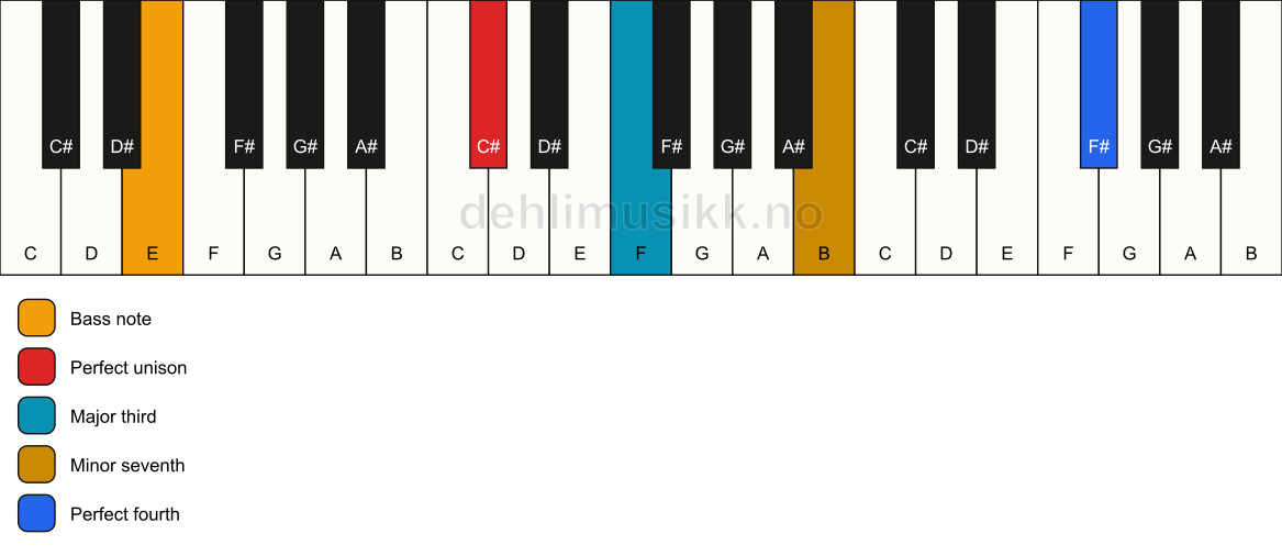 Piano keyboard showing the notes for a C# 7(add11)(no5)/E chord