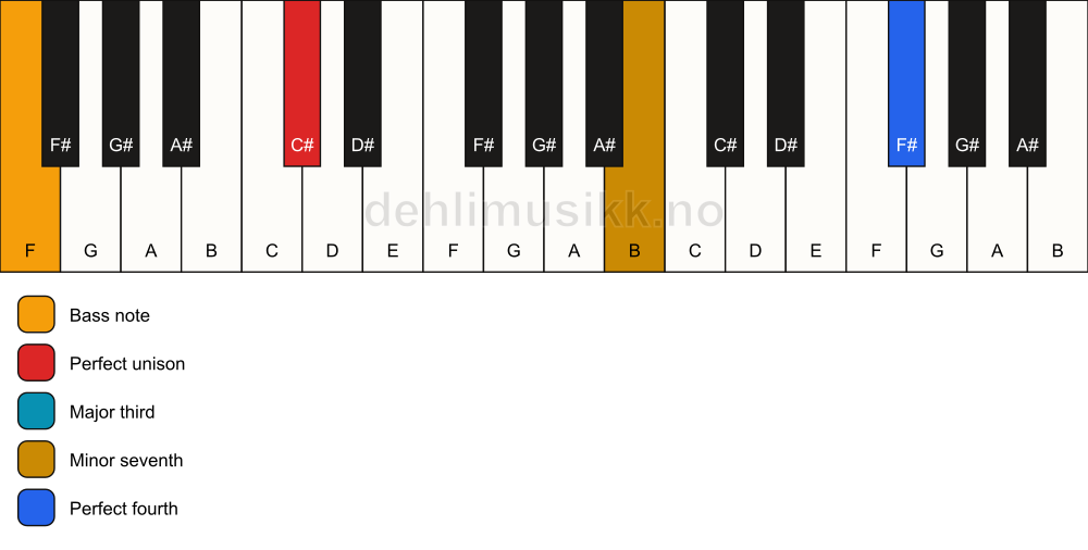 Piano keyboard showing the notes for a C# 7(add11)(no5)/F chord