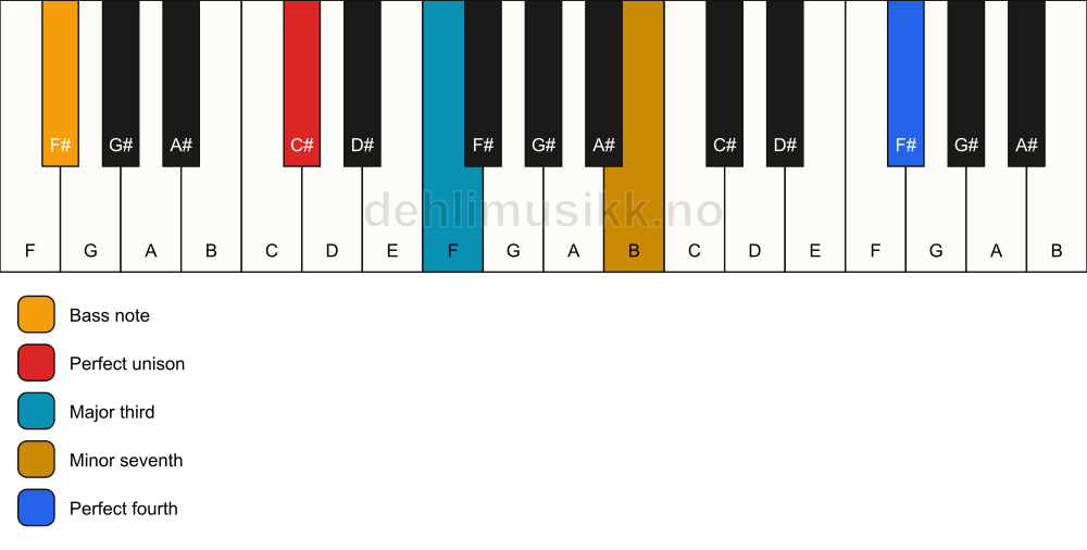 Piano keyboard showing the notes for a C# 7(add11)(no5)/F# chord