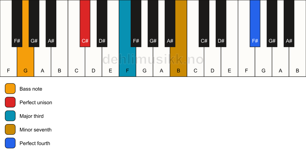 Piano keyboard showing the notes for a C# 7(add11)(no5)/G chord