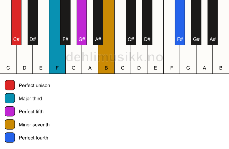 Piano keyboard showing the notes for a C# 7(add11) chord