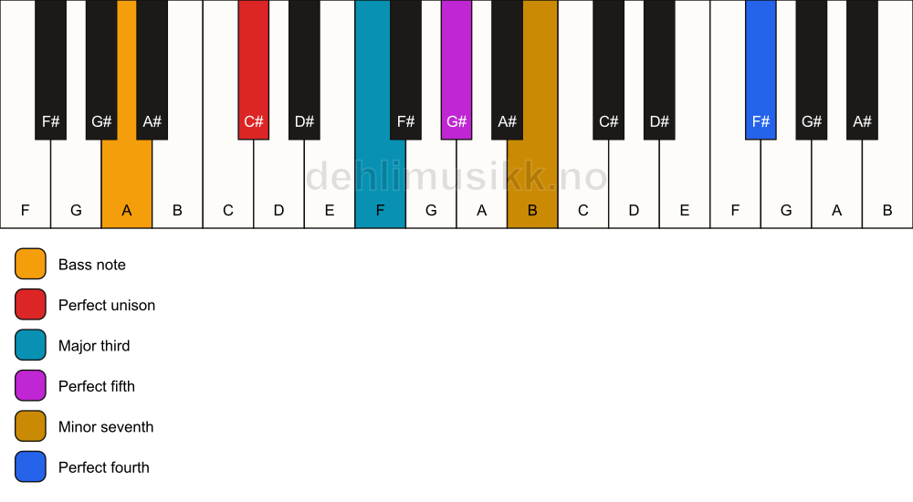 Piano keyboard showing the notes for a C# 7(add11)/A chord