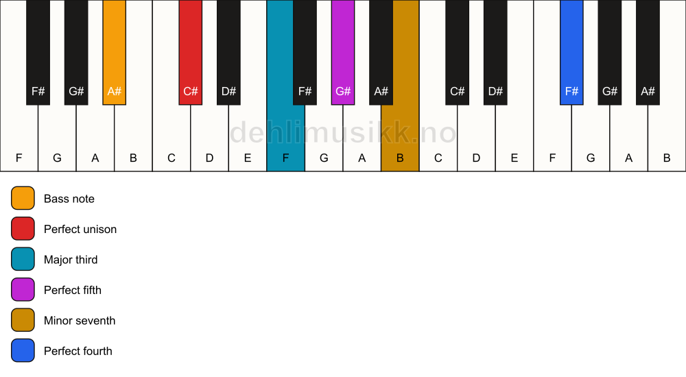 Piano keyboard showing the notes for a C# 7(add11)/A# chord