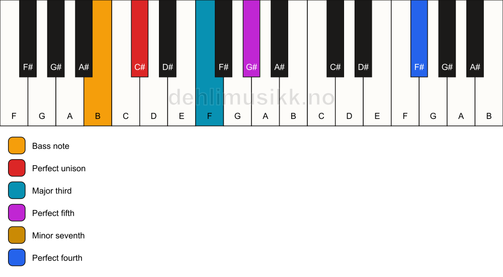 Piano keyboard showing the notes for a C# 7(add11)/B chord