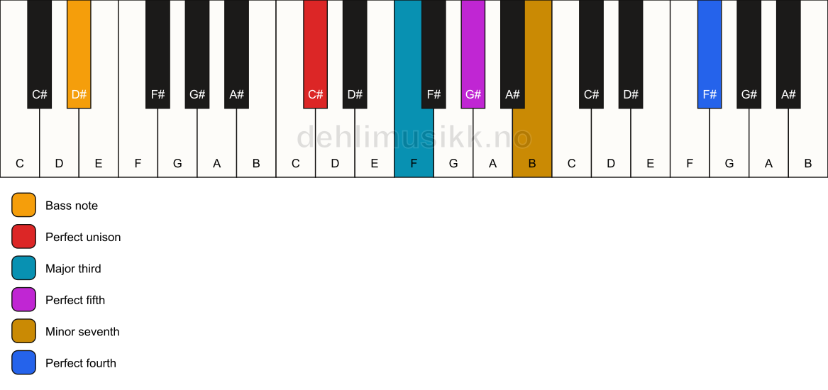 Piano keyboard showing the notes for a C# 7(add11)/D# chord
