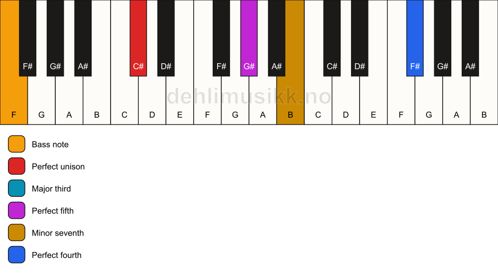Piano keyboard showing the notes for a C# 7(add11)/F chord