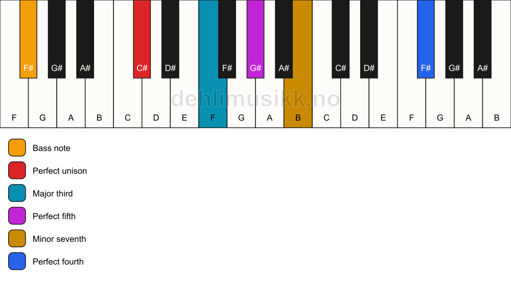 Piano keyboard showing the notes for a C# 7(add11)/F# chord