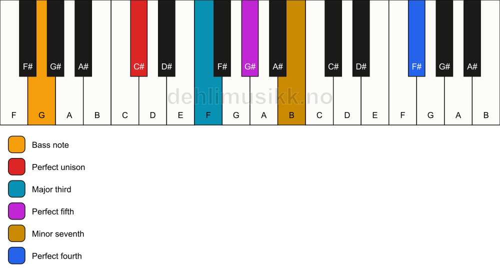 Piano keyboard showing the notes for a C# 7(add11)/G chord