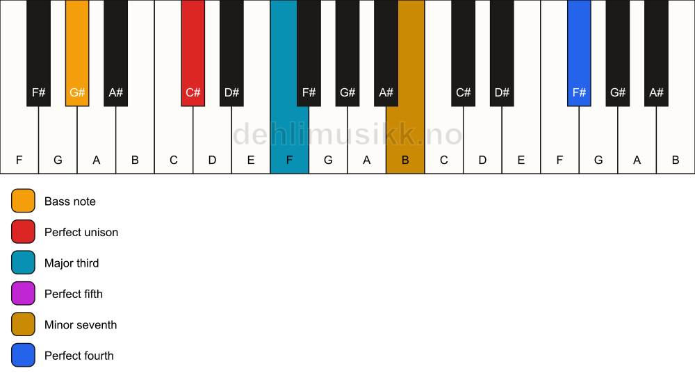 Piano keyboard showing the notes for a C# 7(add11)/G# chord