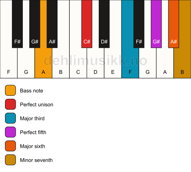 Piano keyboard showing the notes for a C# 7(add6)/A chord
