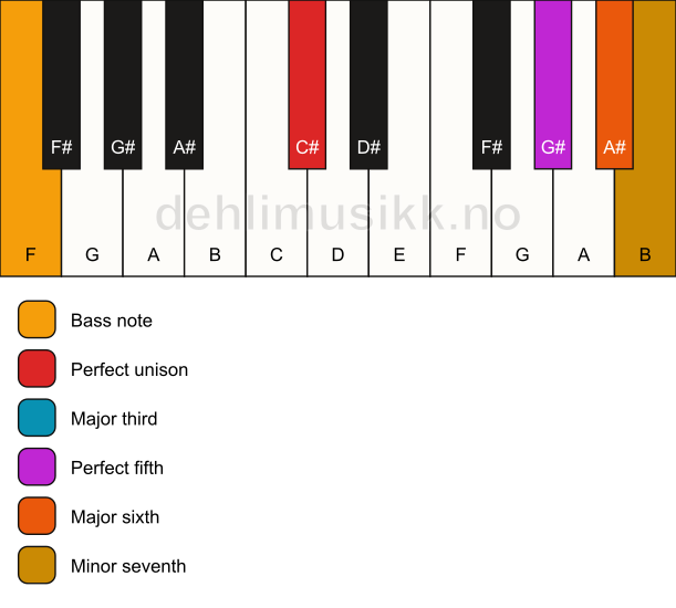 Piano keyboard showing the notes for a C# 7(add6)/F chord