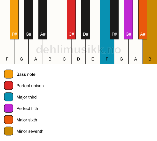 Piano keyboard showing the notes for a C# 7(add6)/F# chord