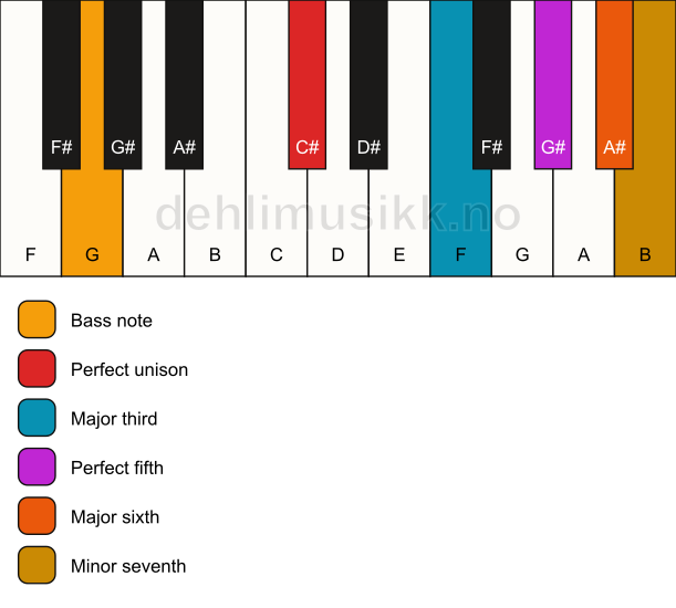 Piano keyboard showing the notes for a C# 7(add6)/G chord