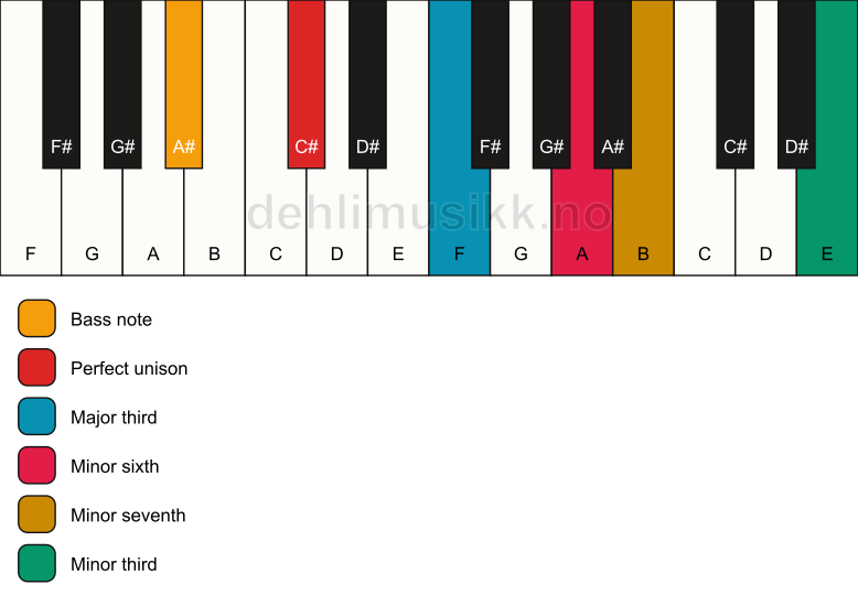 Piano keyboard showing the notes for a C# 7(alt)/A# chord