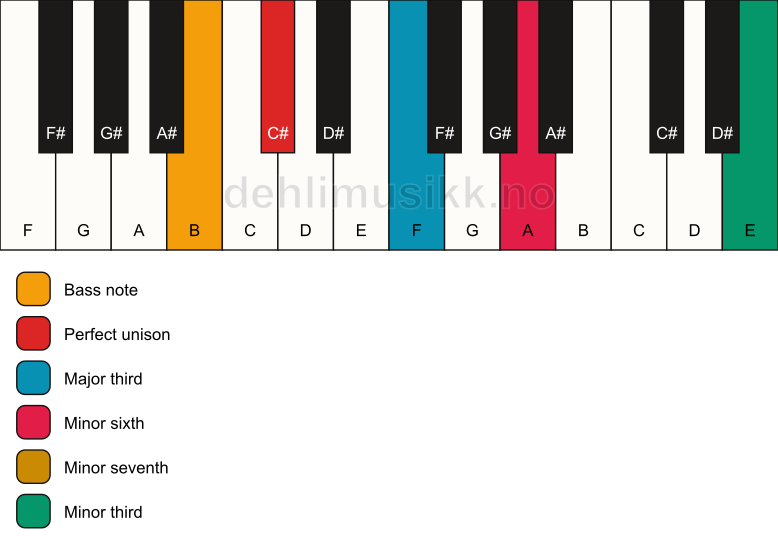 Piano keyboard showing the notes for a C# 7(alt)/B chord