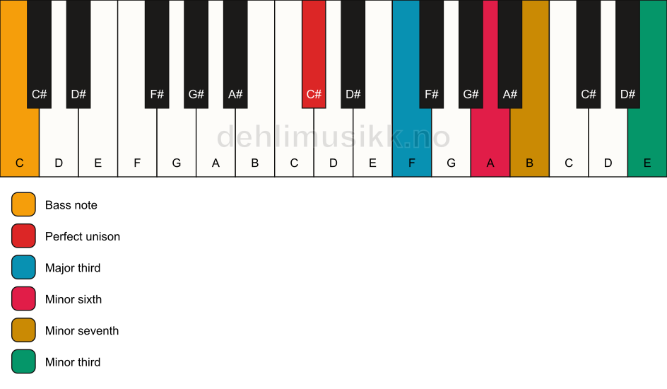 Piano keyboard showing the notes for a C# 7(alt)/C chord