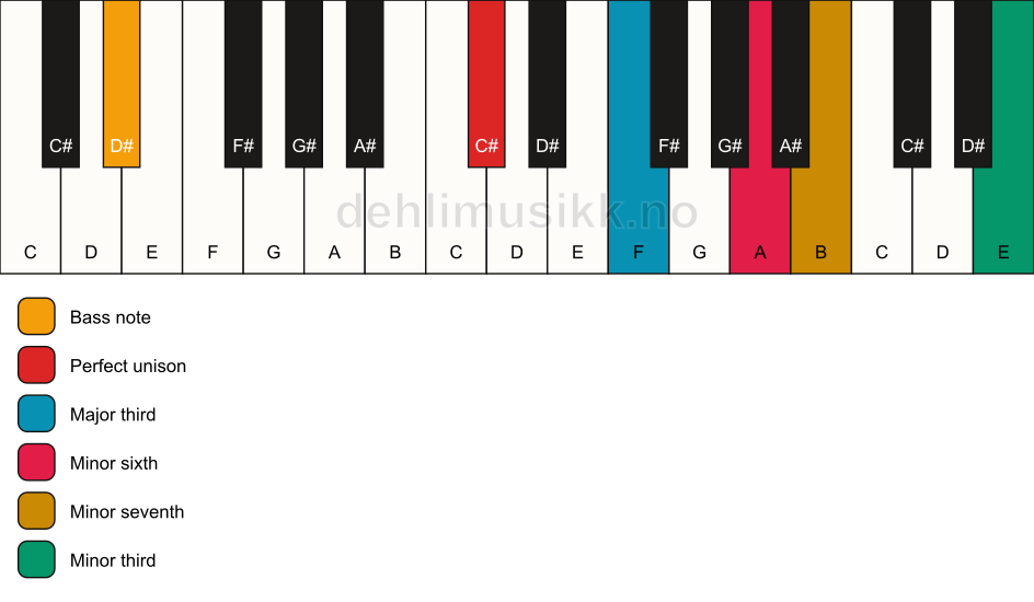 Piano keyboard showing the notes for a C# 7(alt)/D# chord