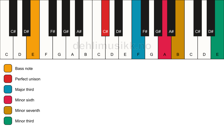 Piano keyboard showing the notes for a C# 7(alt)/E chord
