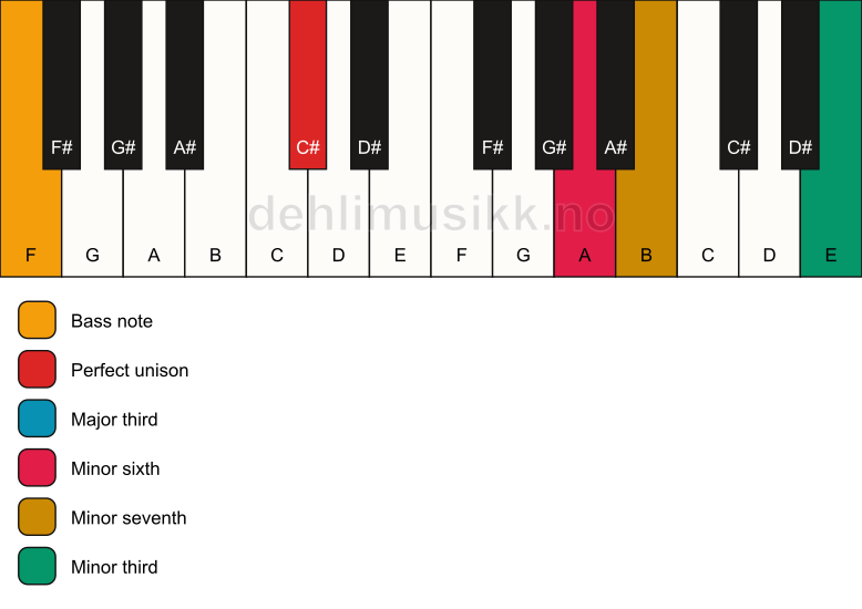 Piano keyboard showing the notes for a C# 7(alt)/F chord