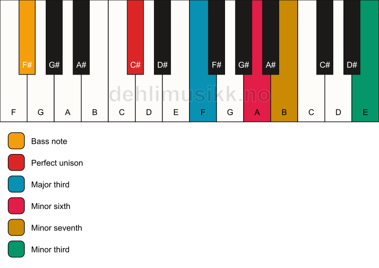 Piano keyboard showing the notes for a C# 7(alt)/F# chord