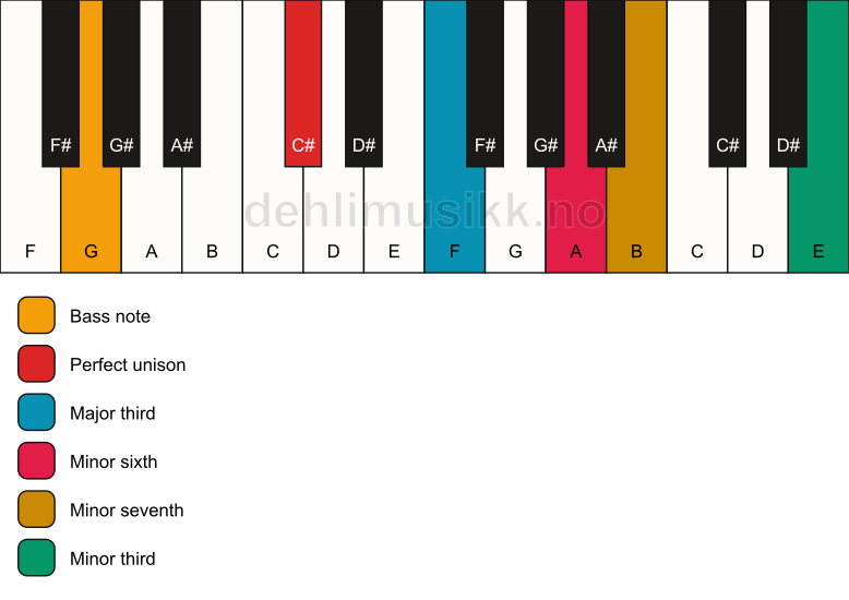 Piano keyboard showing the notes for a C# 7(alt)/G chord