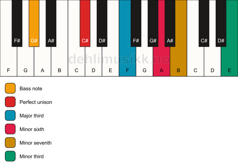 Piano keyboard showing the notes for a C# 7(alt)/G# chord