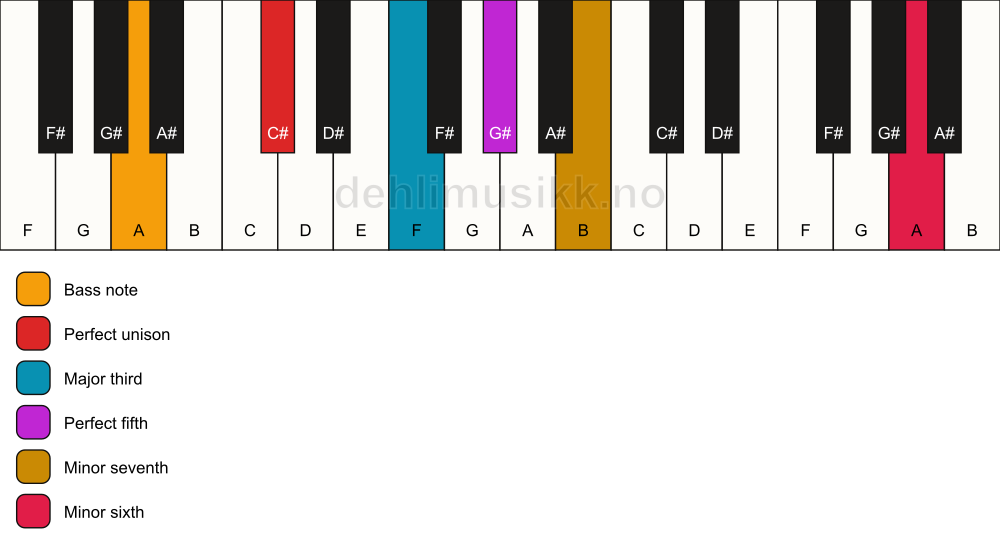 Piano keyboard showing the notes for a C# 7(b13)/A chord