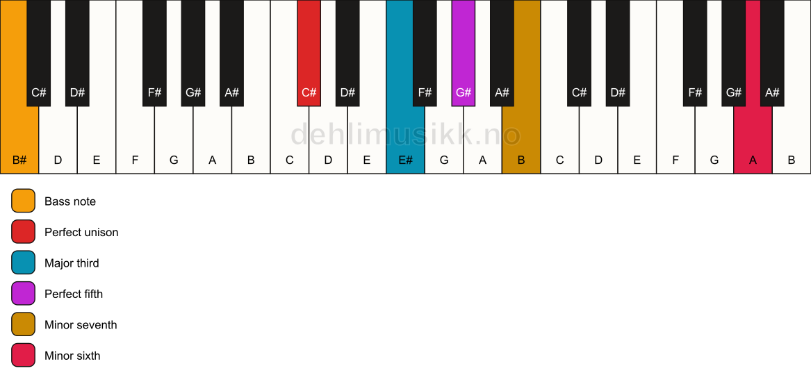 Piano keyboard showing the notes for a C# 7(b13)/B# chord