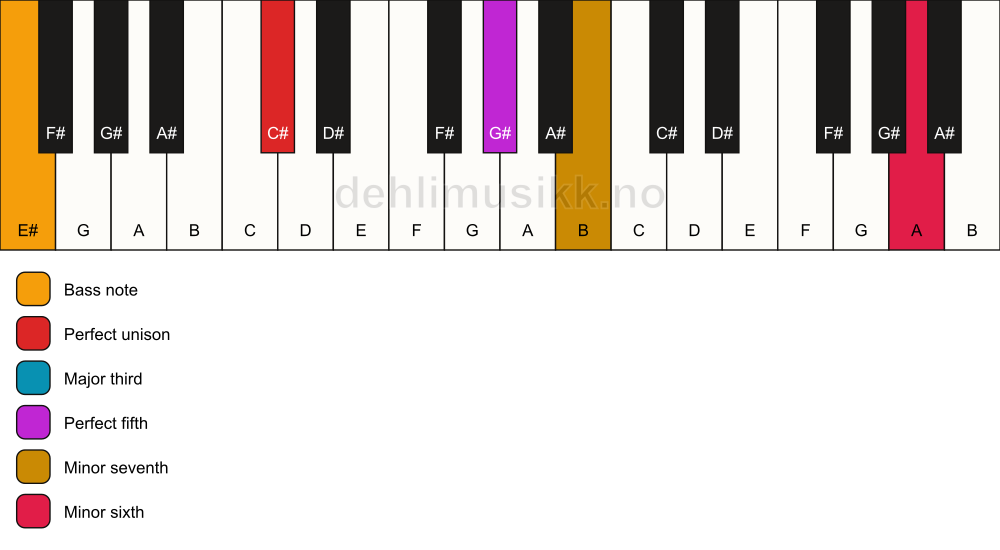 Piano keyboard showing the notes for a C# 7(b13)/E# chord