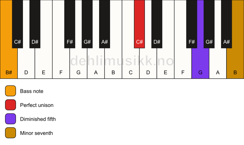 Piano keyboard showing the notes for a C# 7(b5)(sus)/B# chord