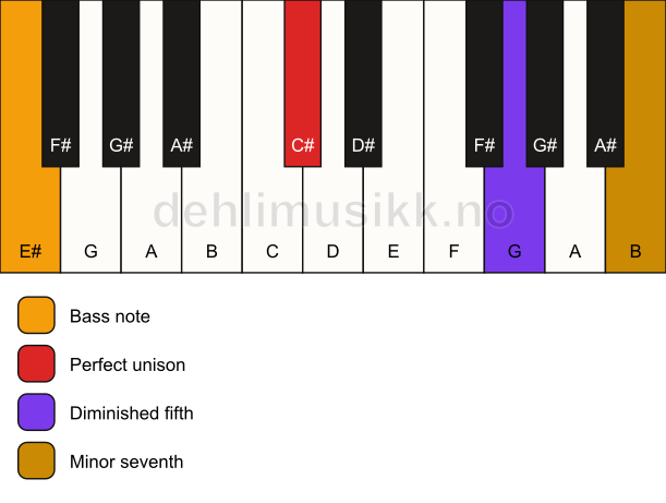 Piano keyboard showing the notes for a C# 7(b5)(sus)/E# chord