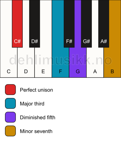 Piano keyboard showing the notes for a C# 7(b5) chord