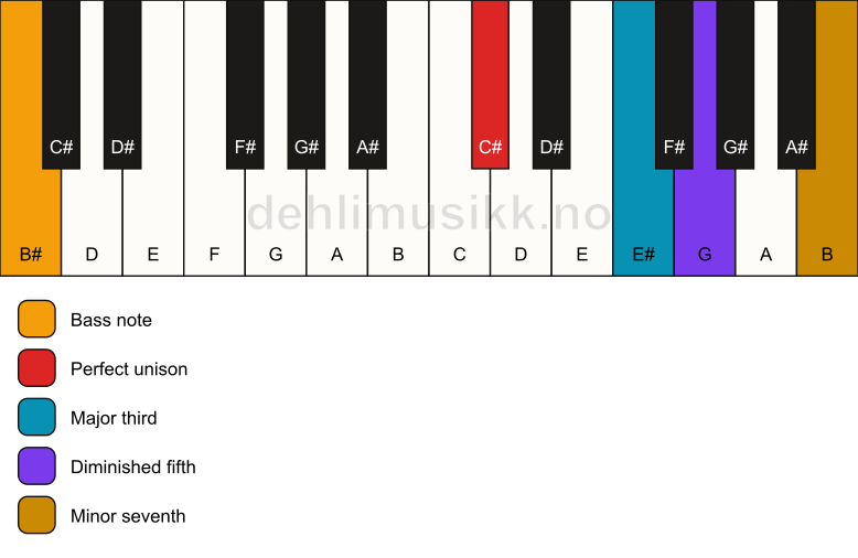 Piano keyboard showing the notes for a C# 7(b5)/B# chord