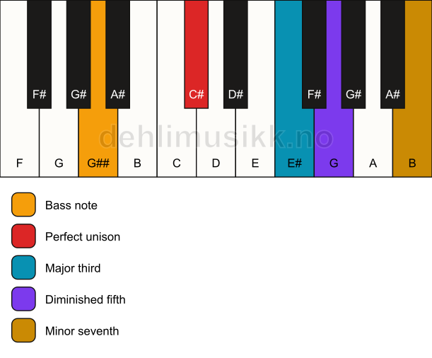 Piano keyboard showing the notes for a C# 7(b5)/G## chord
