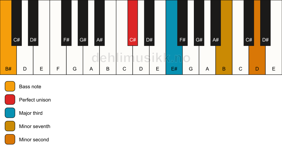 Piano keyboard showing the notes for a C# 7(b9)(no5)/B# chord