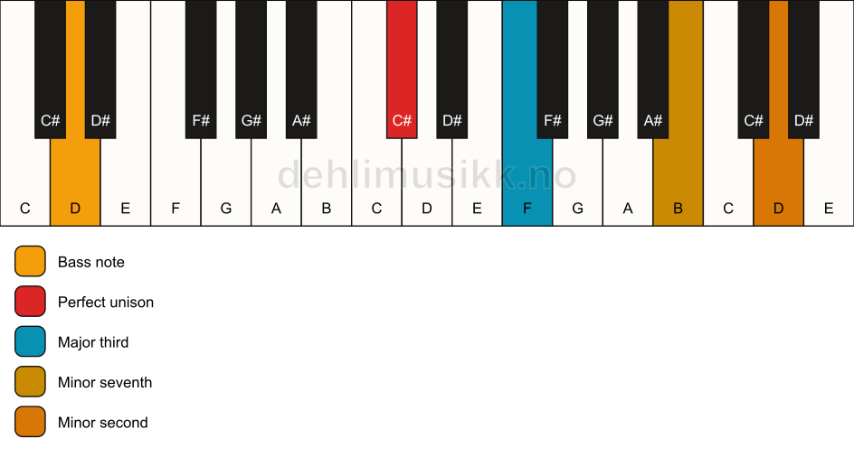 Piano keyboard showing the notes for a C# 7(b9)(no5)/D chord
