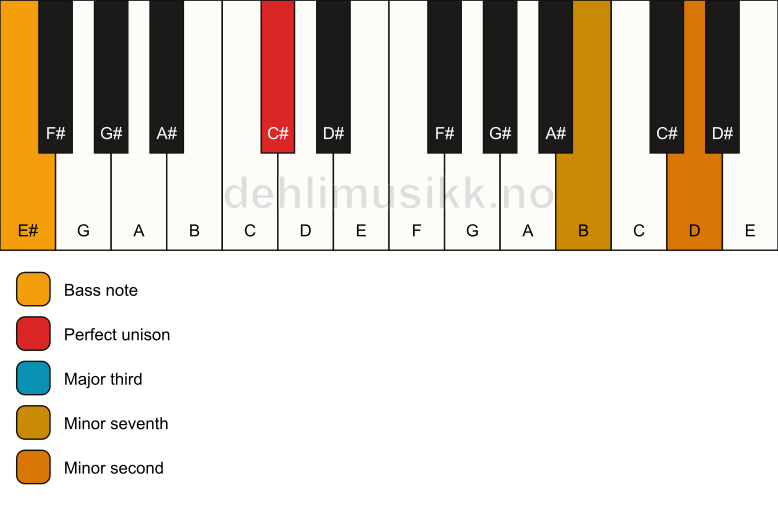 Piano keyboard showing the notes for a C# 7(b9)(no5)/E# chord