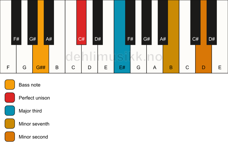 Piano keyboard showing the notes for a C# 7(b9)(no5)/G## chord