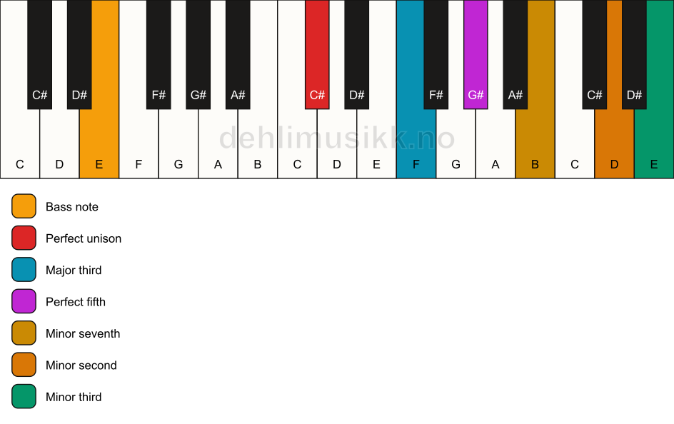 Piano keyboard showing the notes for a C# 7(b9)(#9)/E chord