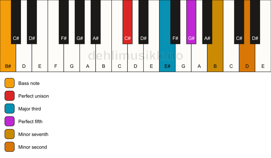 Piano keyboard showing the notes for a C# 7(b9)/B# chord
