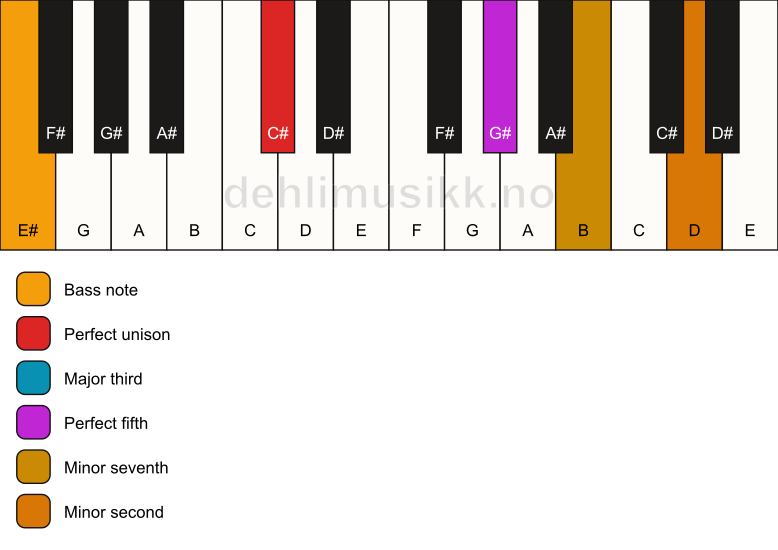 Piano keyboard showing the notes for a C# 7(b9)/E# chord